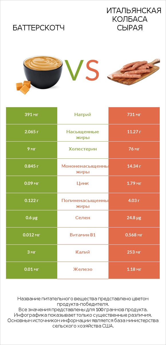 Баттерскотч vs Итальянская колбаса сырая infographic