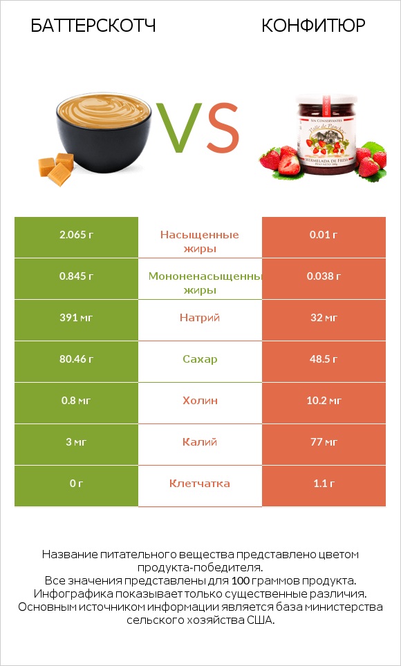 Баттерскотч vs Конфитюр infographic