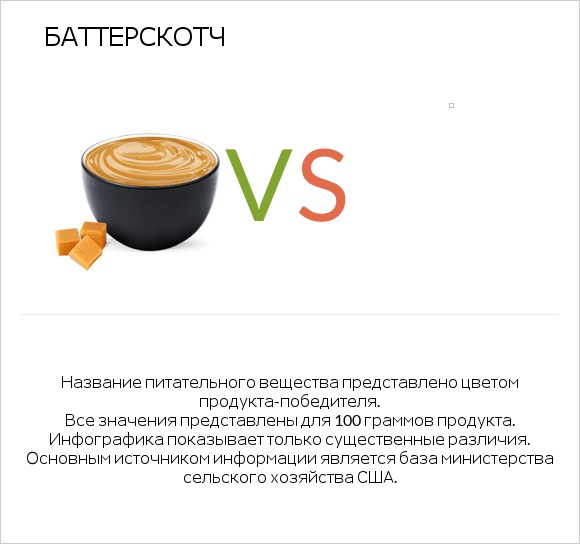 Баттерскотч vs Желе infographic