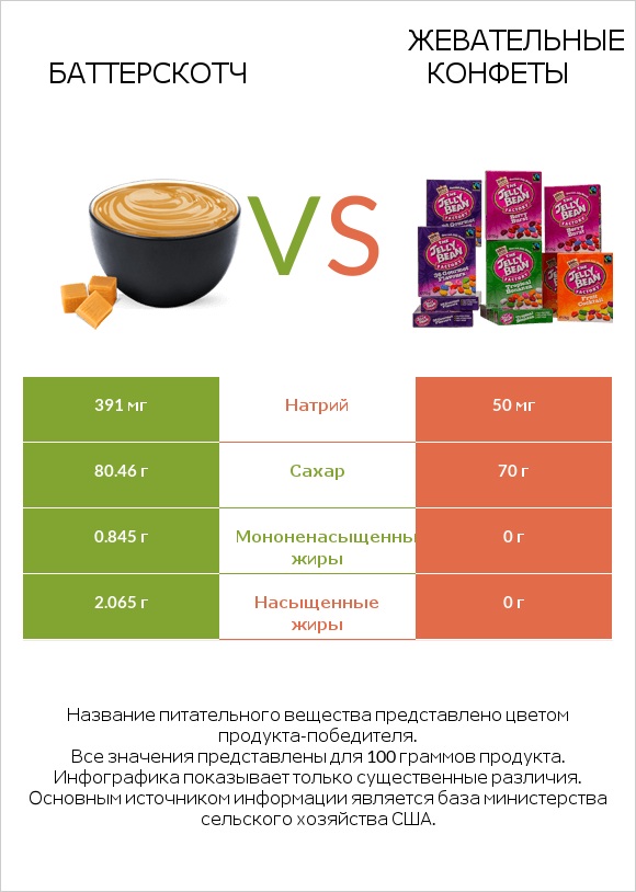 Баттерскотч vs Жевательные конфеты infographic