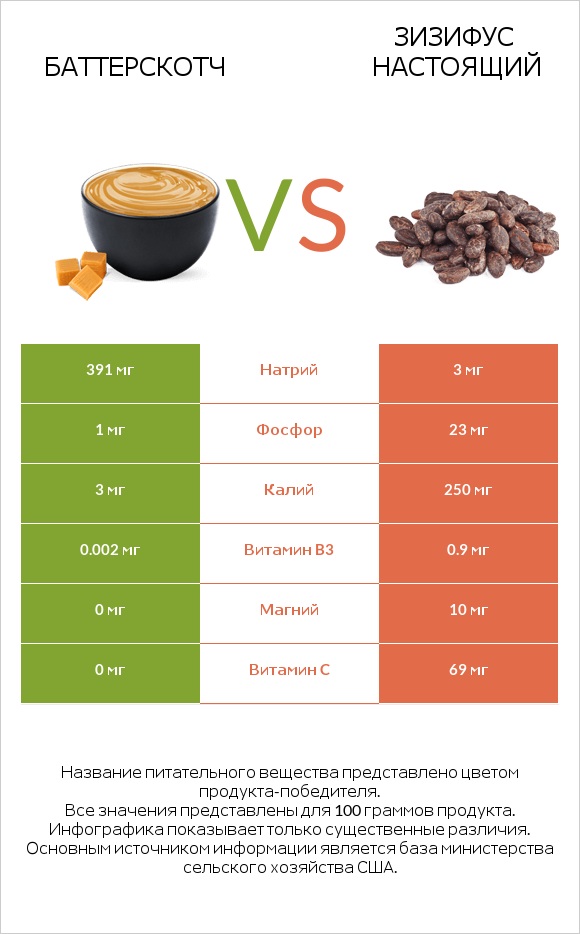Баттерскотч vs Зизифус настоящий infographic
