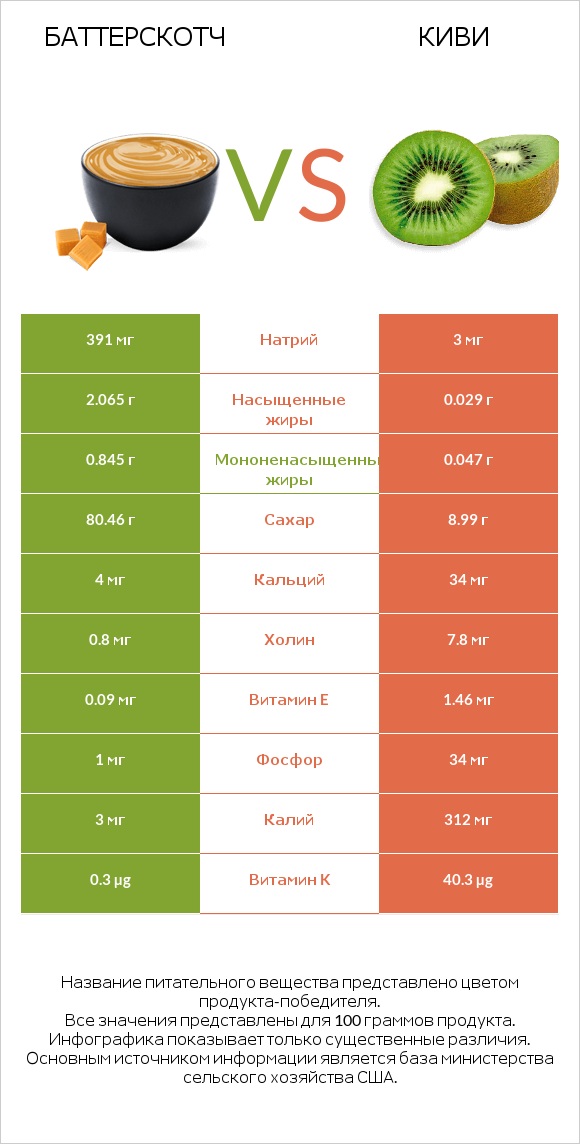 Баттерскотч vs Киви infographic