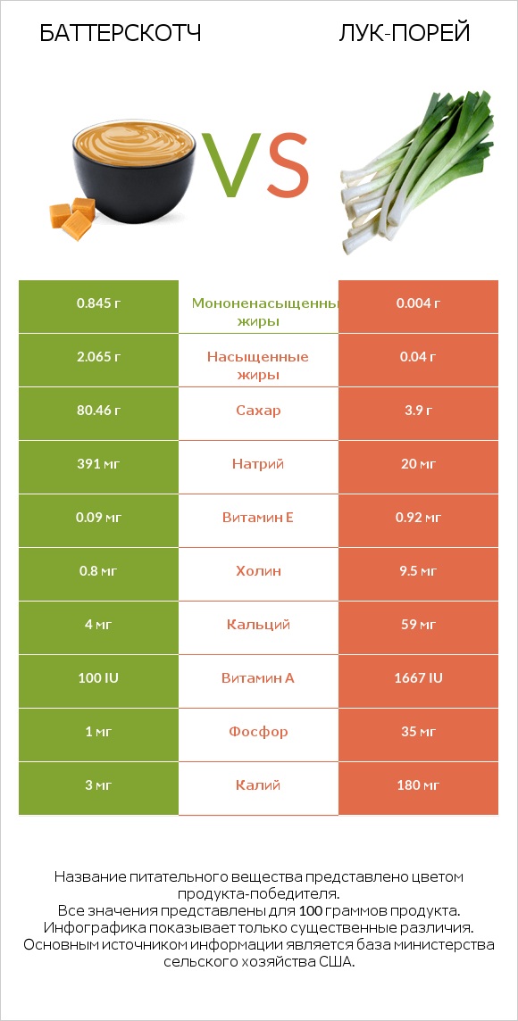 Баттерскотч vs Лук-порей infographic