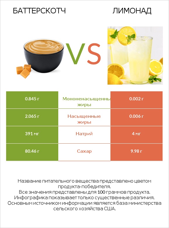 Баттерскотч vs Лимонад infographic