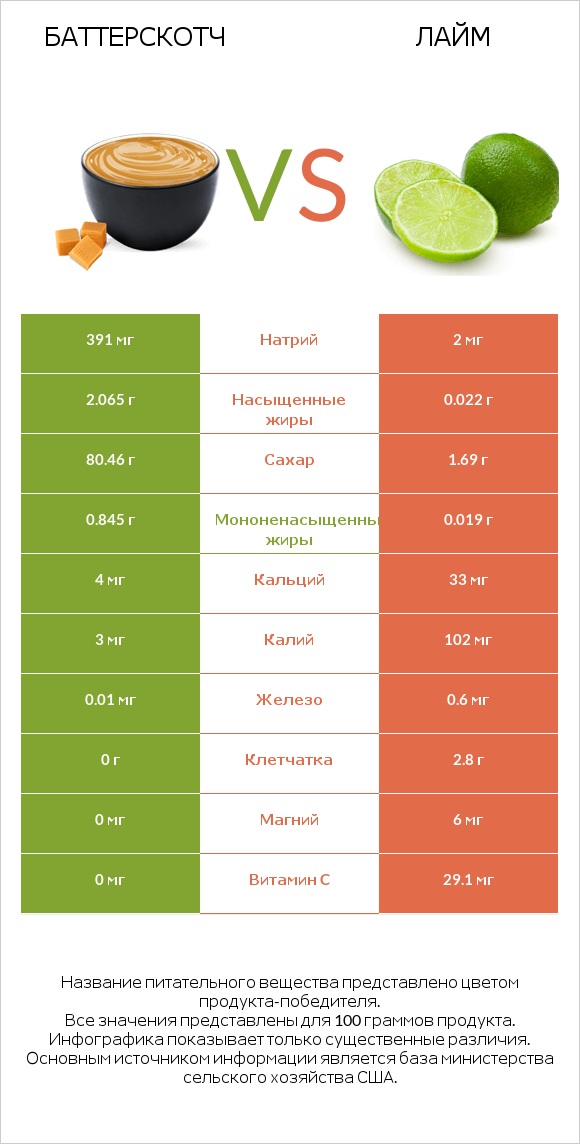 Баттерскотч vs Лайм infographic