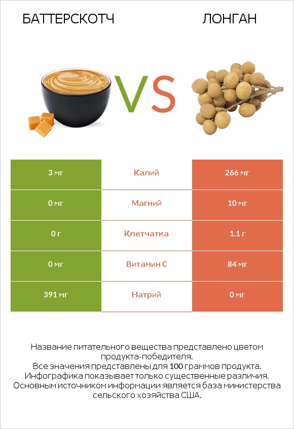 Баттерскотч vs Лонган infographic