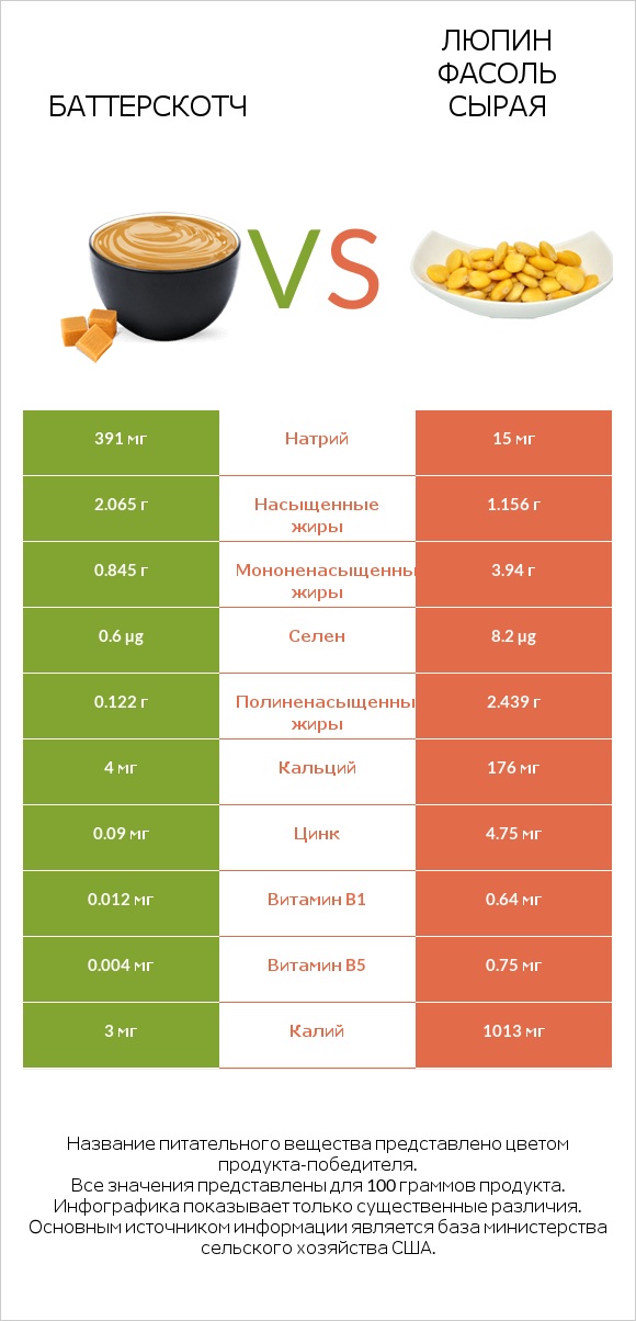 Баттерскотч vs Люпин Фасоль сырая infographic