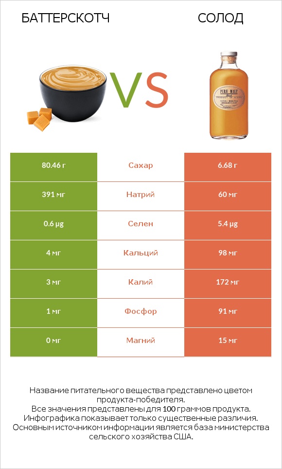 Баттерскотч vs Солод infographic