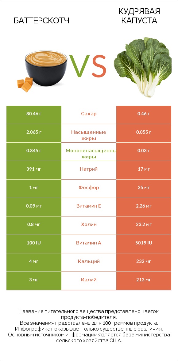 Баттерскотч vs Кудрявая капуста infographic