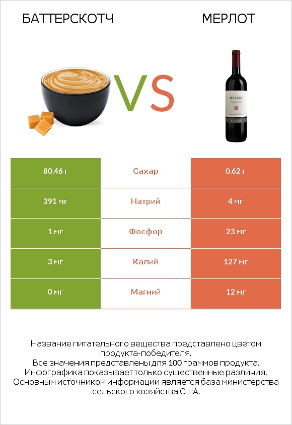 Баттерскотч vs Мерлот infographic