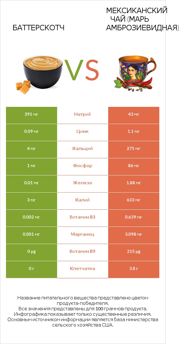 Баттерскотч vs Мексиканский чай (Марь амброзиевидная) infographic