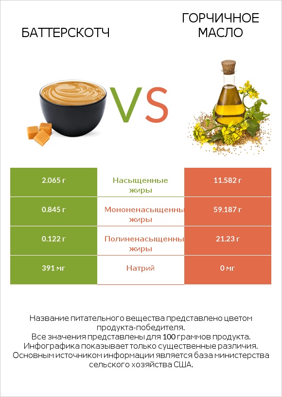 Баттерскотч vs Горчичное масло infographic