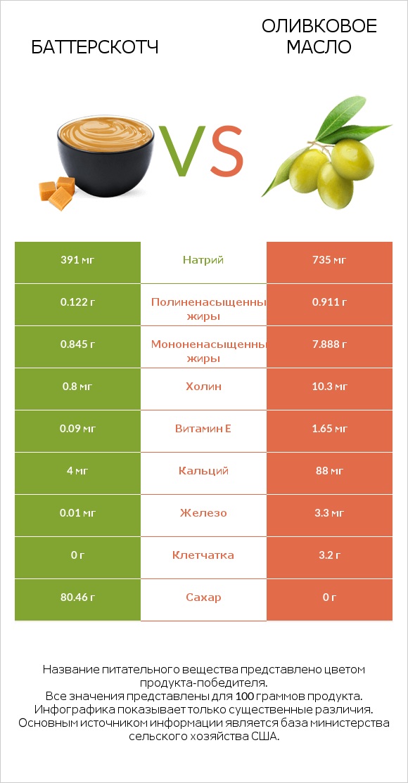 Баттерскотч vs Оливковое масло infographic