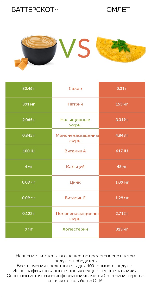 Баттерскотч vs Омлет infographic