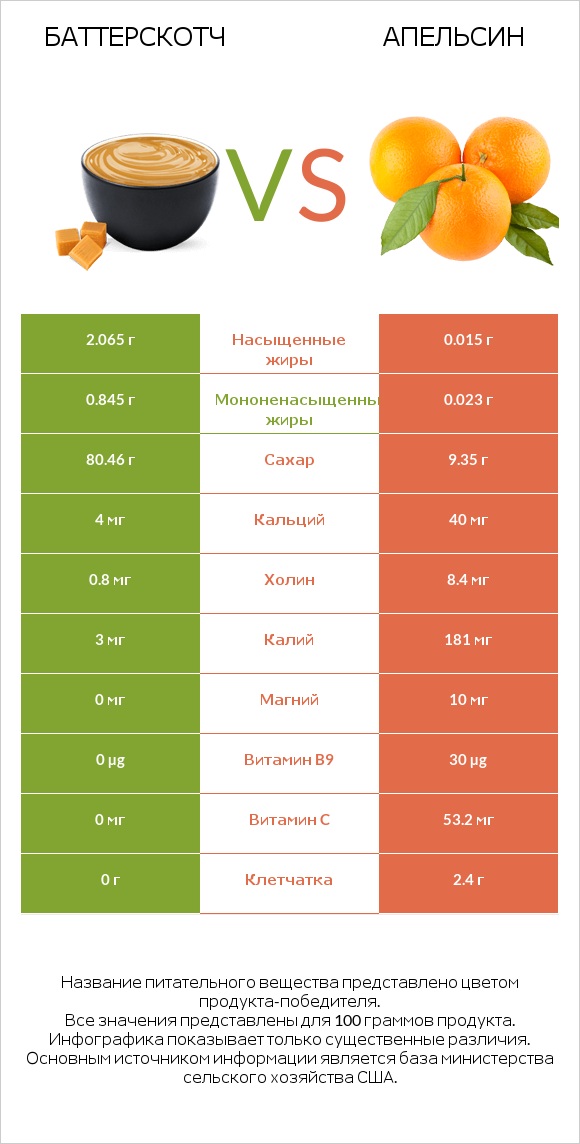 Баттерскотч vs Апельсин infographic