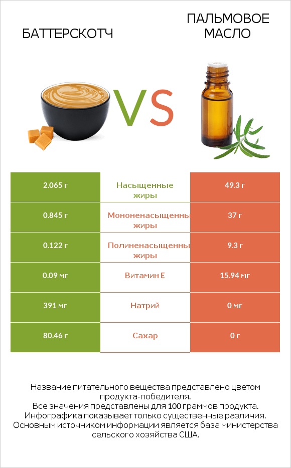Баттерскотч vs Пальмовое масло infographic