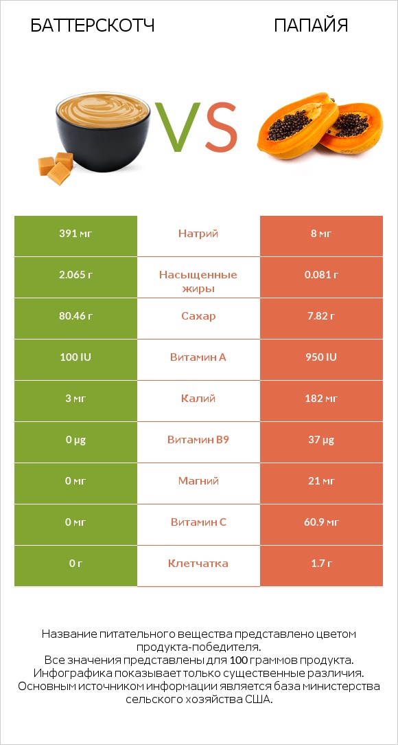 Баттерскотч vs Папайя infographic