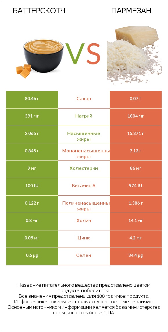 Баттерскотч vs Пармезан infographic