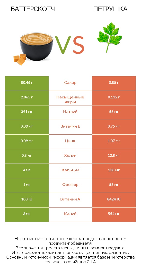 Баттерскотч vs Петрушка infographic