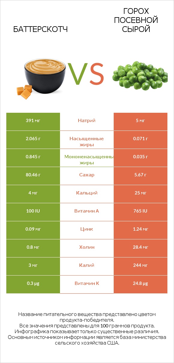 Баттерскотч vs Горох посевной сырой infographic