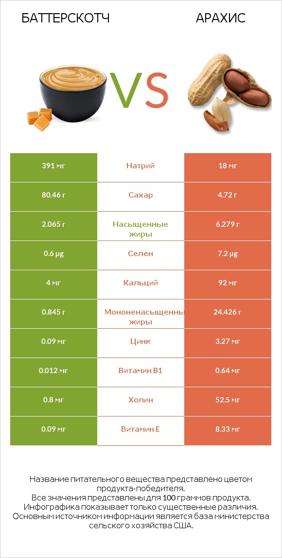 Баттерскотч vs Арахис infographic