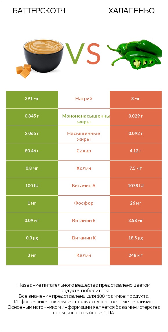 Баттерскотч vs Халапеньо infographic