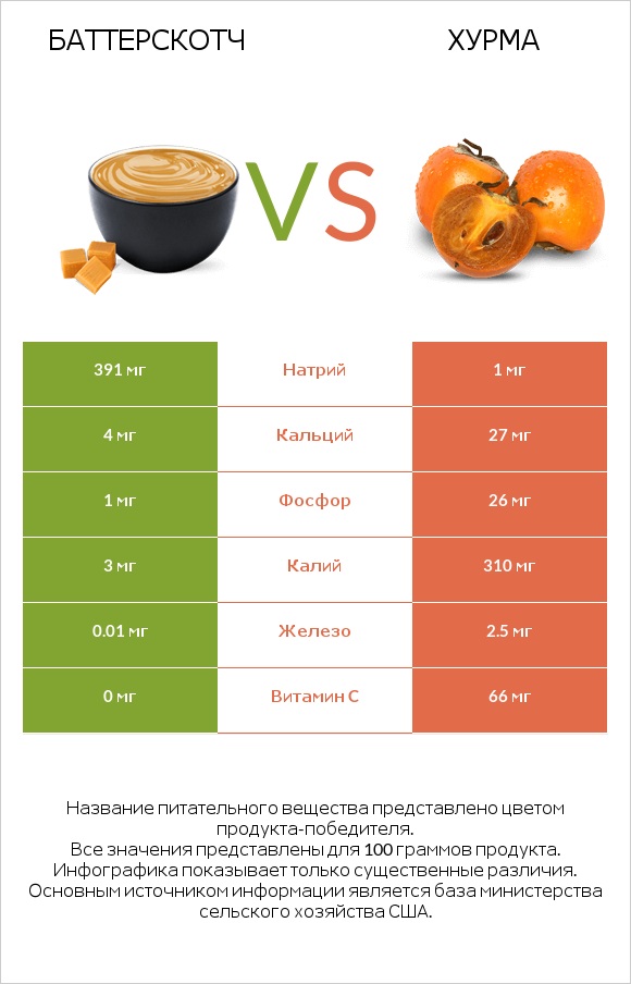 Баттерскотч vs Хурма infographic