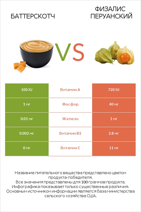 Баттерскотч vs Физалис перуанский infographic