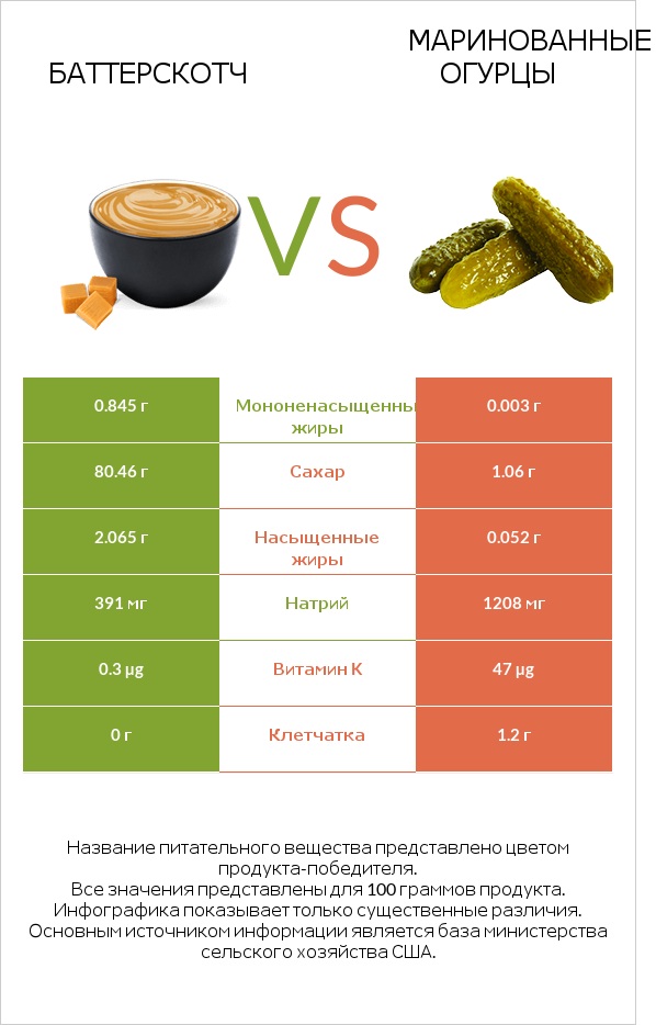 Баттерскотч vs Маринованные огурцы infographic