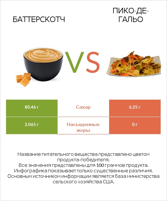 Баттерскотч vs Пико-де-гальо infographic