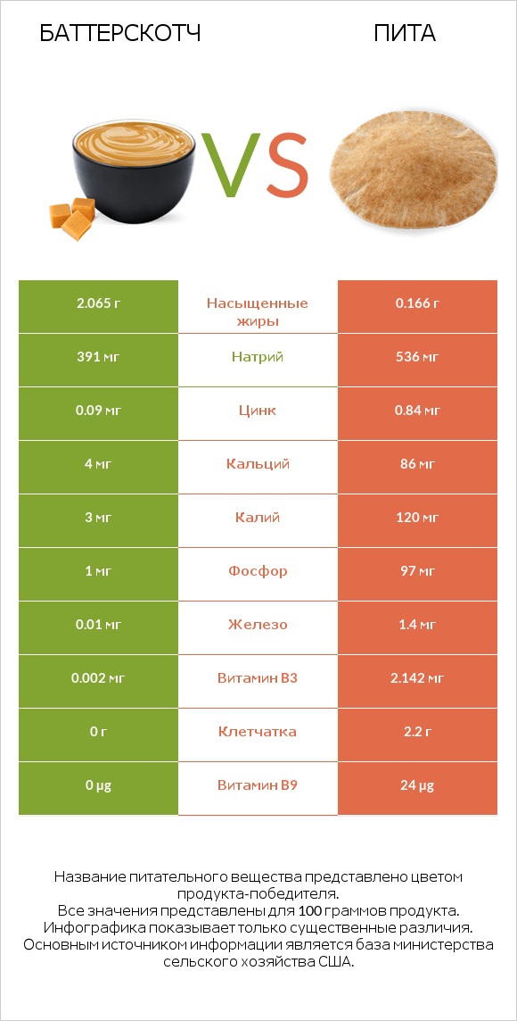 Баттерскотч vs Пита infographic