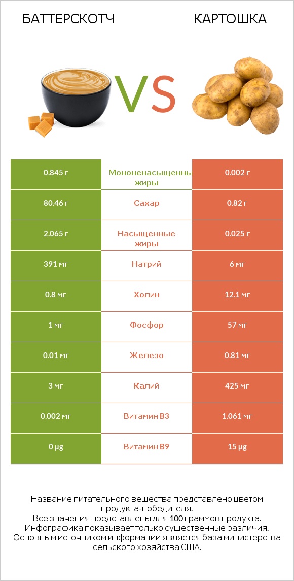 Баттерскотч vs Картошка infographic
