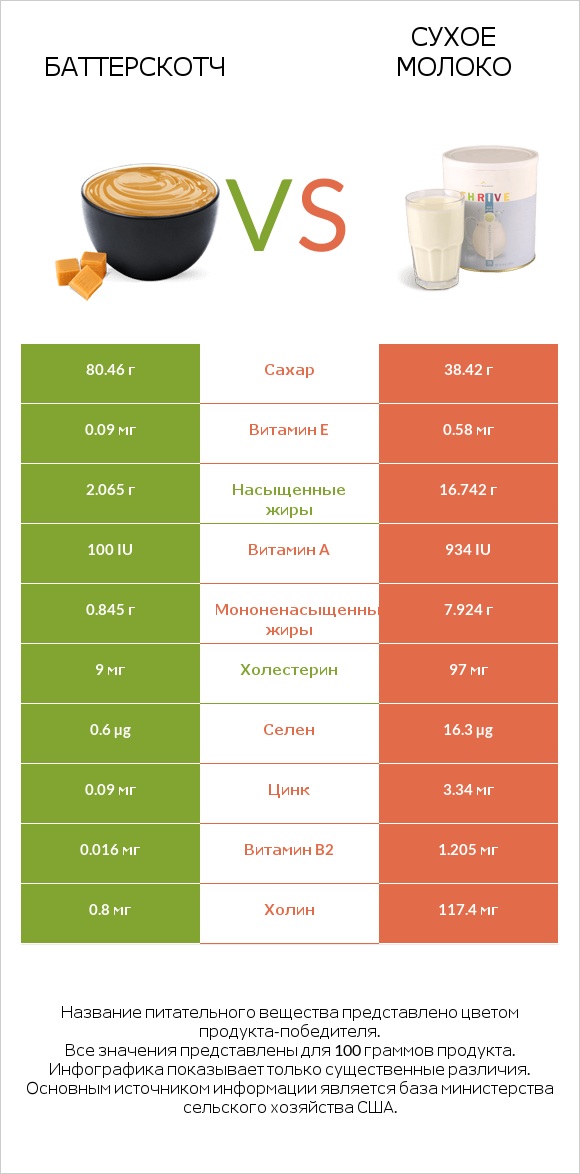 Баттерскотч vs Сухое молоко infographic