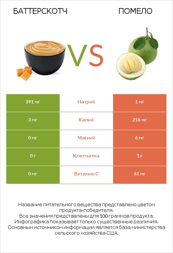 Баттерскотч vs Помело infographic