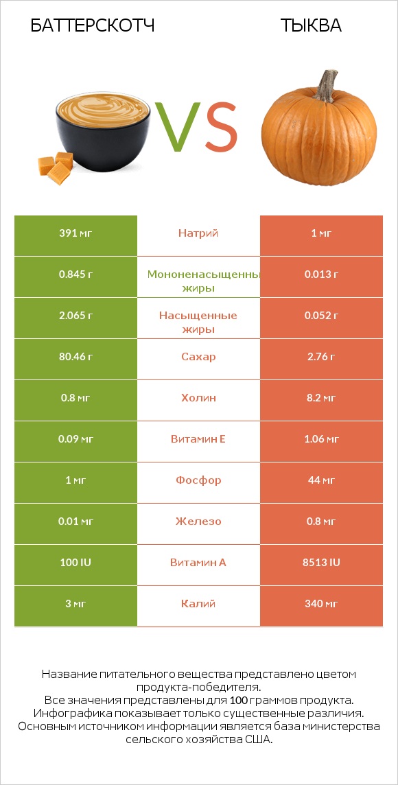 Баттерскотч vs Тыква infographic