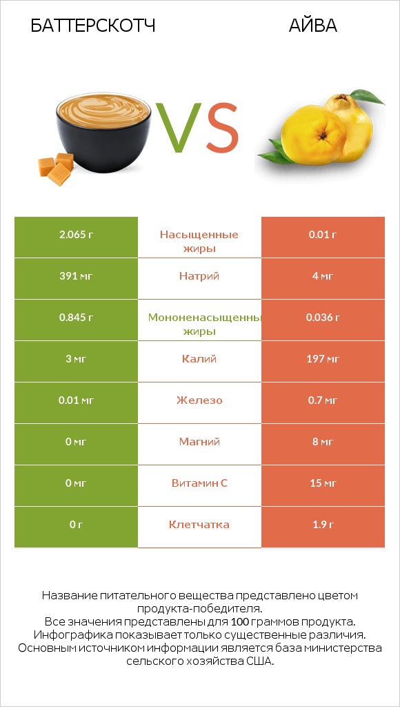 Баттерскотч vs Айва infographic