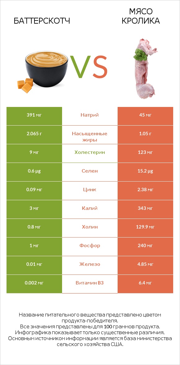 Баттерскотч vs Мясо кролика infographic