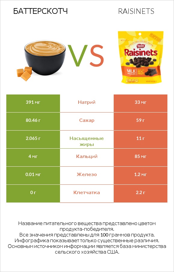 Баттерскотч vs Raisinets infographic