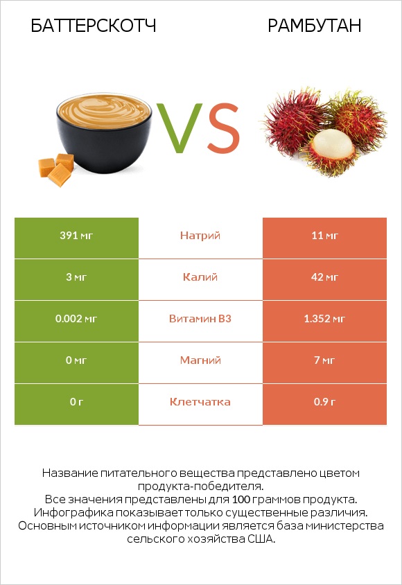 Баттерскотч vs Рамбутан infographic