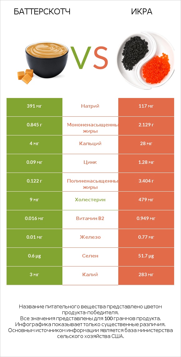 Баттерскотч vs Икра infographic