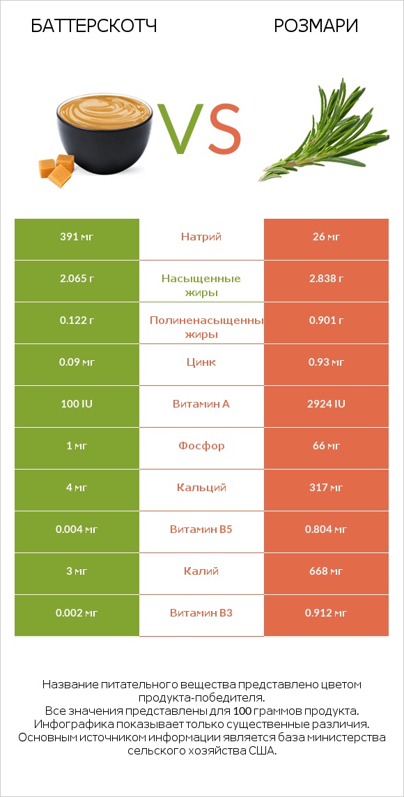 Баттерскотч vs Розмари infographic