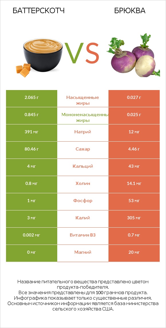 Баттерскотч vs Брюква infographic