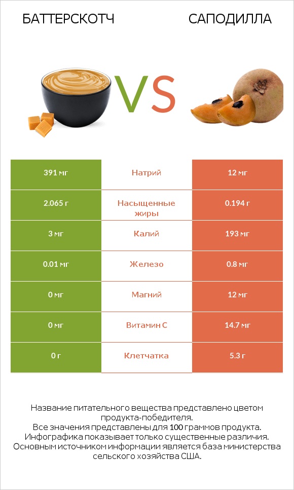 Баттерскотч vs Саподилла infographic