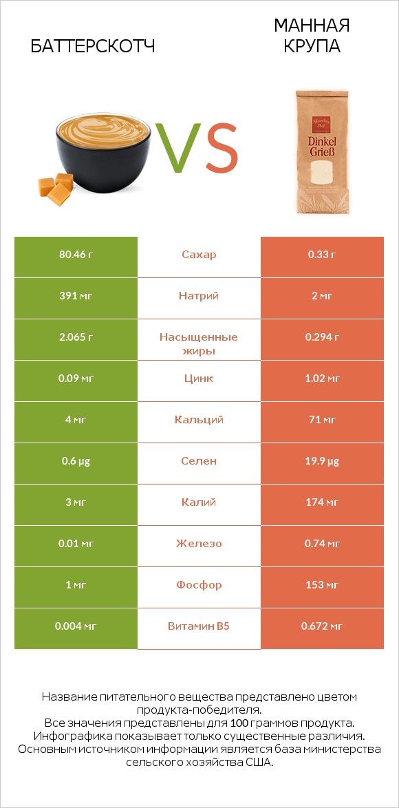 Баттерскотч vs Манная крупа infographic