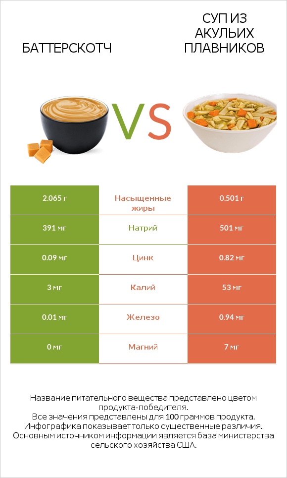 Баттерскотч vs Суп из акульих плавников infographic