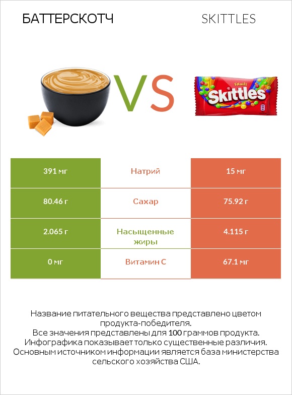 Баттерскотч vs Skittles infographic