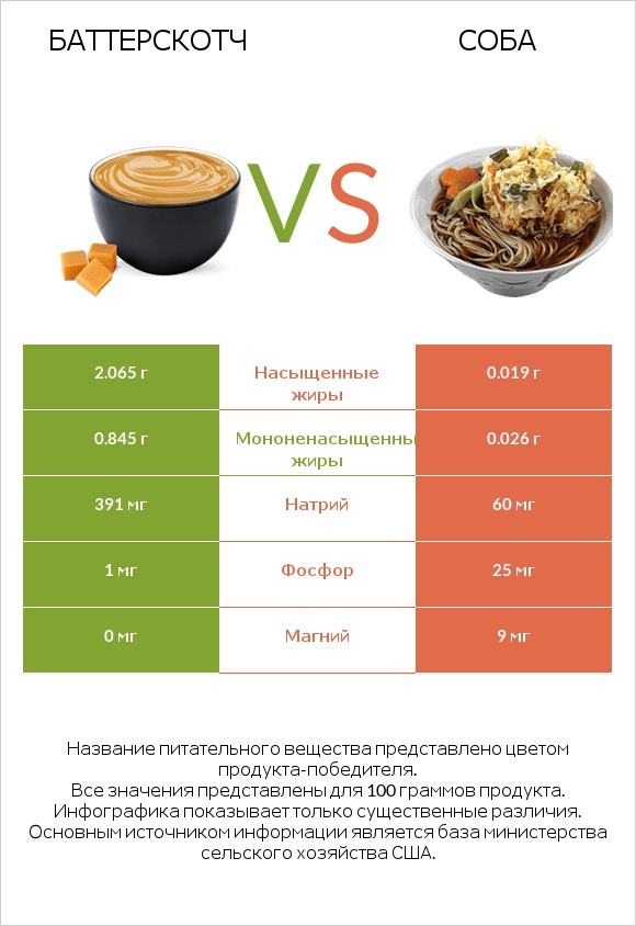 Баттерскотч vs Соба infographic