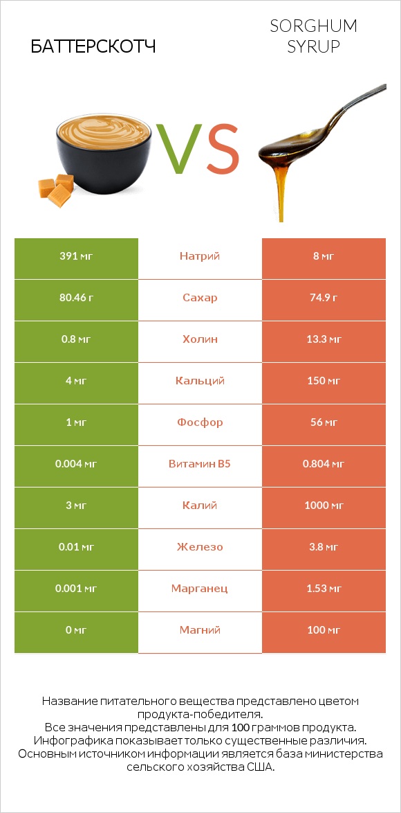 Баттерскотч vs Sorghum syrup infographic