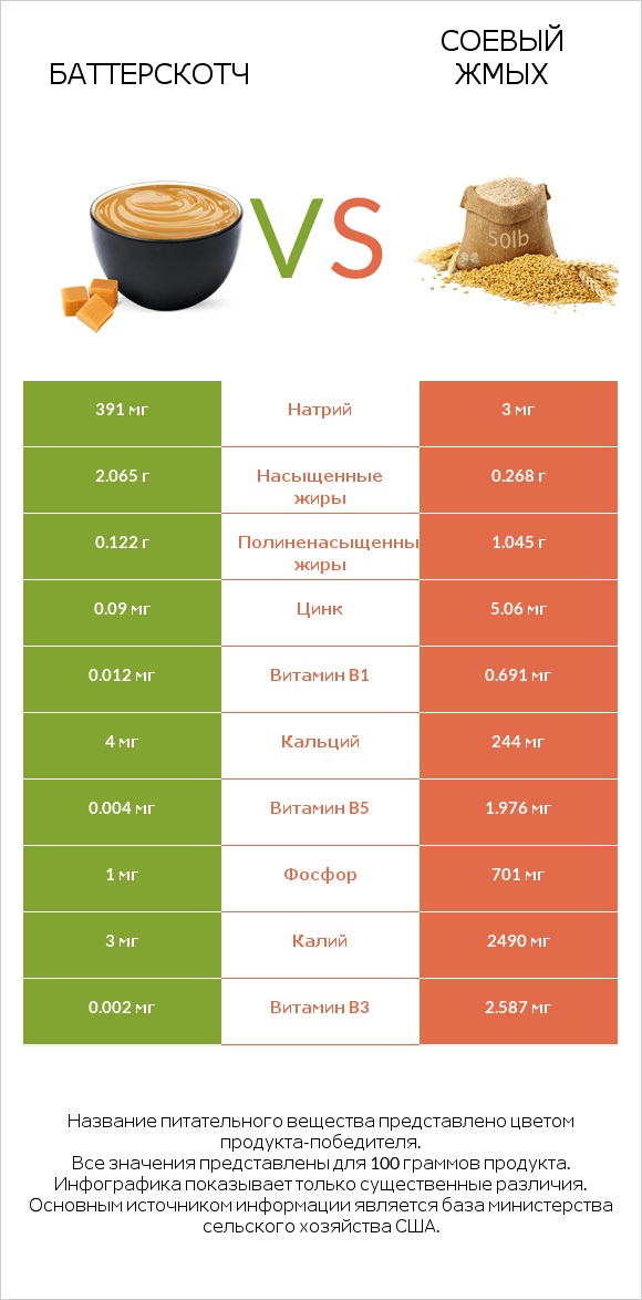 Баттерскотч vs Соевый жмых infographic