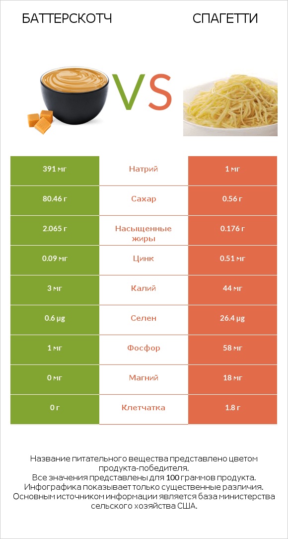 Баттерскотч vs Спагетти infographic